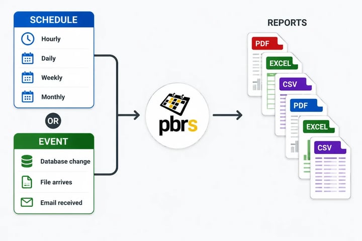 PBRS runs Power BI report bursting on a recurring schedule or business event and automatically generates multiple PDF, Excel and CSV reports.