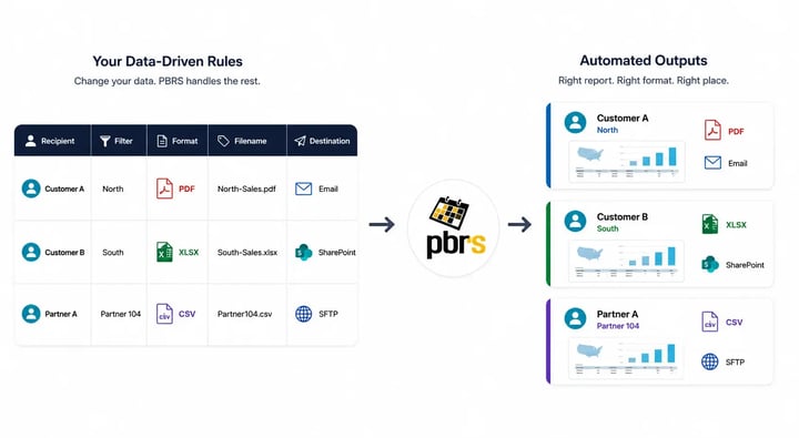 PBRS uses data-driven rules to automatically generate and deliver recipient-specific Power BI reports with different filters, formats, filenames and destinations.