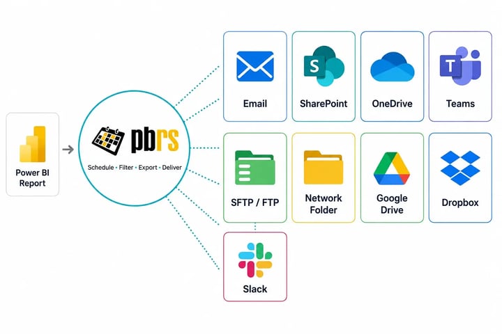 PBRS delivers Power BI reports to email, SharePoint, OneDrive, Teams, SFTP/FTP, network folders, Google Drive, Dropbox and Slack from one automated workflow.