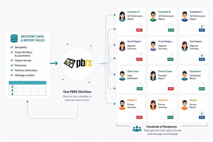 PBRS uses one data-driven workflow to generate and deliver hundreds of personalized Power BI reports with recipient-specific filters, formats, filenames and destinations.