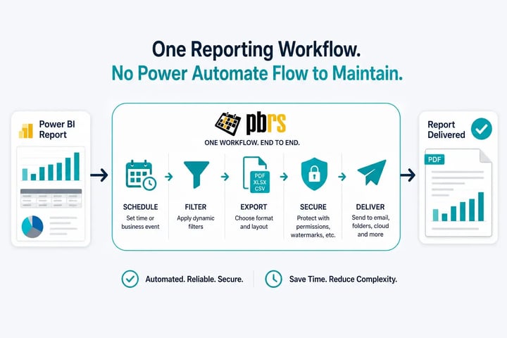 PBRS combines scheduling, filtering, export, security and delivery in one end-to-end Power BI reporting workflow without maintaining a separate Power Automate flow.