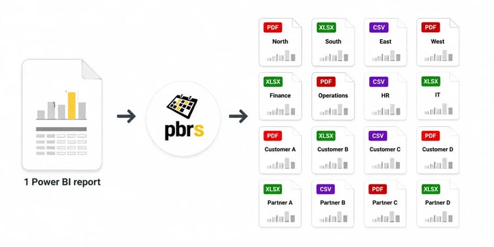 One Power BI report is automatically burst by PBRS into multiple individualized PDF, Excel and CSV reports for regions, departments, customers and partners.