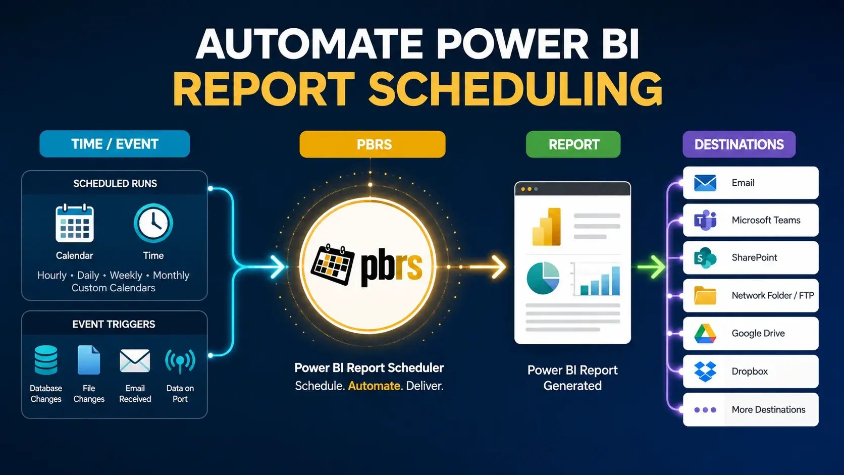 PBRS schedules Power BI reports by time or business event, then automatically generates and delivers them to email, Teams, SharePoint, network folders and other destinations.