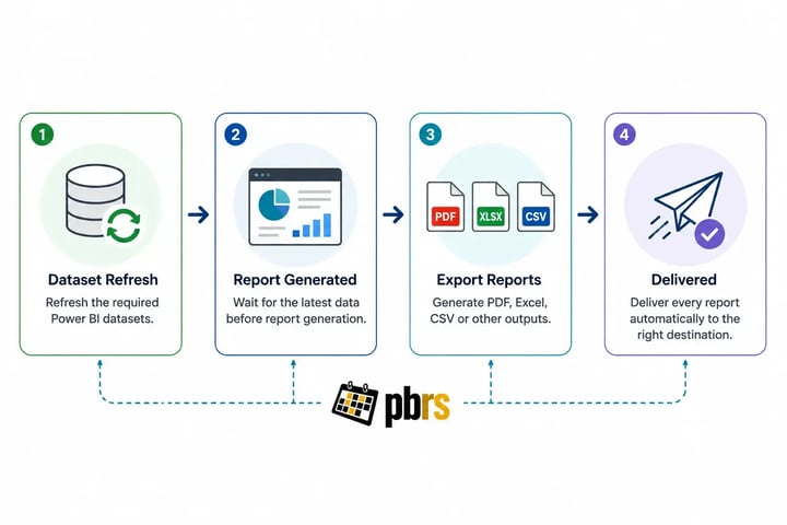 PBRS coordinates Power BI dataset refresh, report generation, export and delivery in one automated workflow using the latest data.