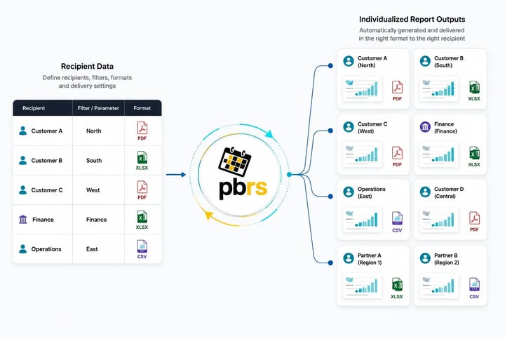 PBRS uses recipient data and report rules to automatically generate individualized Power BI outputs with different filters, formats and destinations.