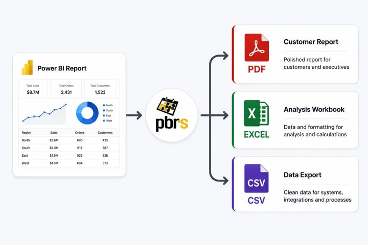 PBRS automatically turns one Power BI report into PDF, Excel and CSV outputs for different reporting and analysis needs.