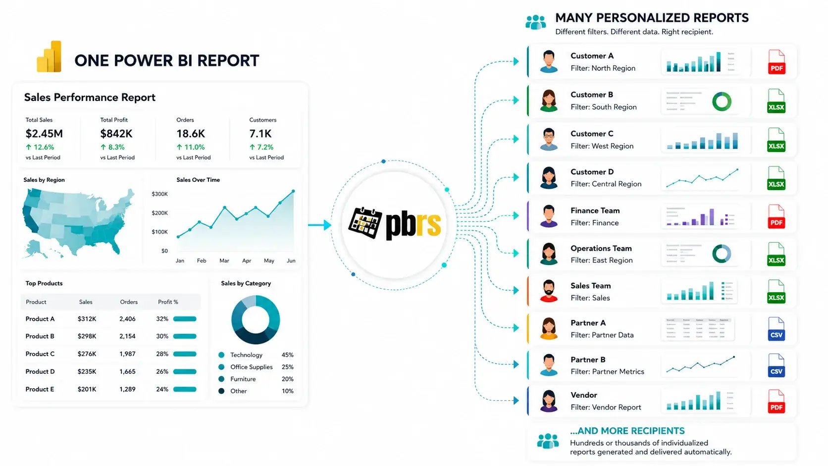 One Power BI report automatically burst by PBRS into personalized PDF, Excel and CSV reports for customers, teams, partners and vendors.
