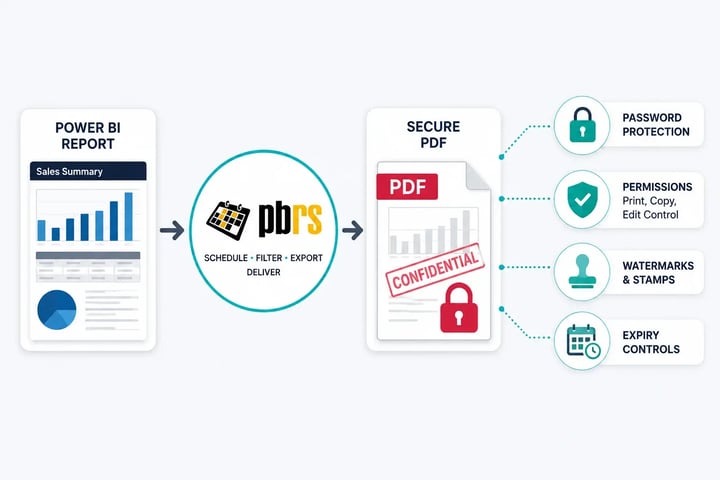 PBRS creates secure Power BI PDF reports with password protection, permissions, watermarks, stamps and expiry controls before delivery.