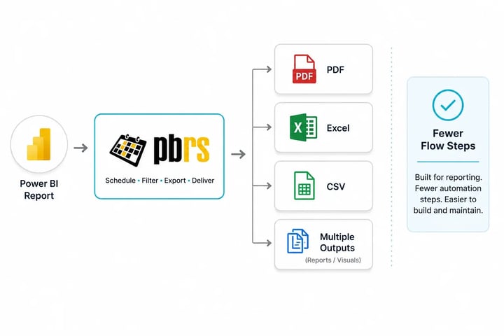 PBRS automates Power BI report exports to PDF, Excel, CSV and multiple outputs with fewer workflow steps than a complex Power Automate process.