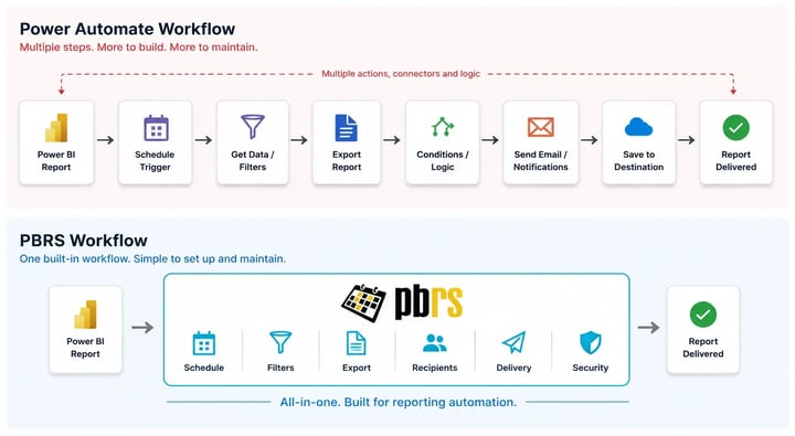 Power Automate uses multiple workflow steps to schedule, filter, export and deliver Power BI reports, while PBRS combines scheduling, filters, export, recipients, delivery and security in one workflow.