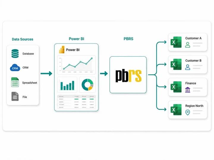 Power BI data flows through PBRS to automatically generate personalized Excel workbooks for different customers, teams and regions.