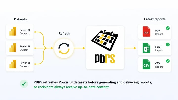 PBRS refreshes Power BI datasets before generating and delivering PDF, Excel and CSV reports so recipients receive up-to-date data.