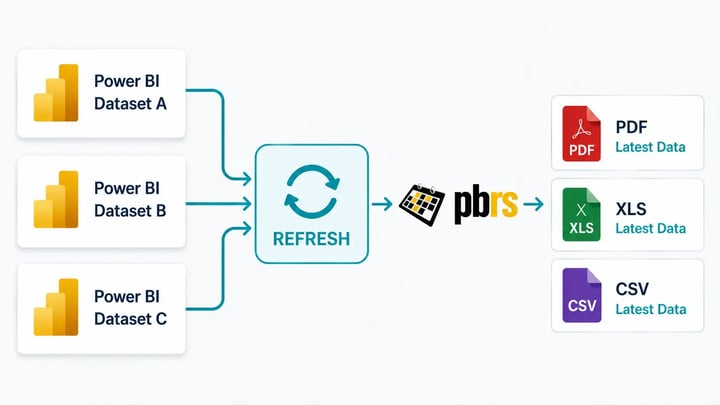 PBRS refreshes multiple Power BI datasets, then automatically generates PDF, Excel and CSV outputs using the latest data.