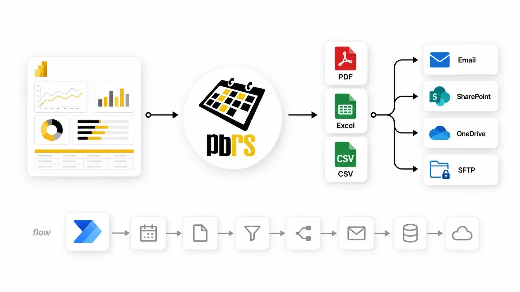 PBRS automates Power BI report export and delivery to PDF, Excel, CSV, email, SharePoint, OneDrive and SFTP without requiring complex Power Automate flows.