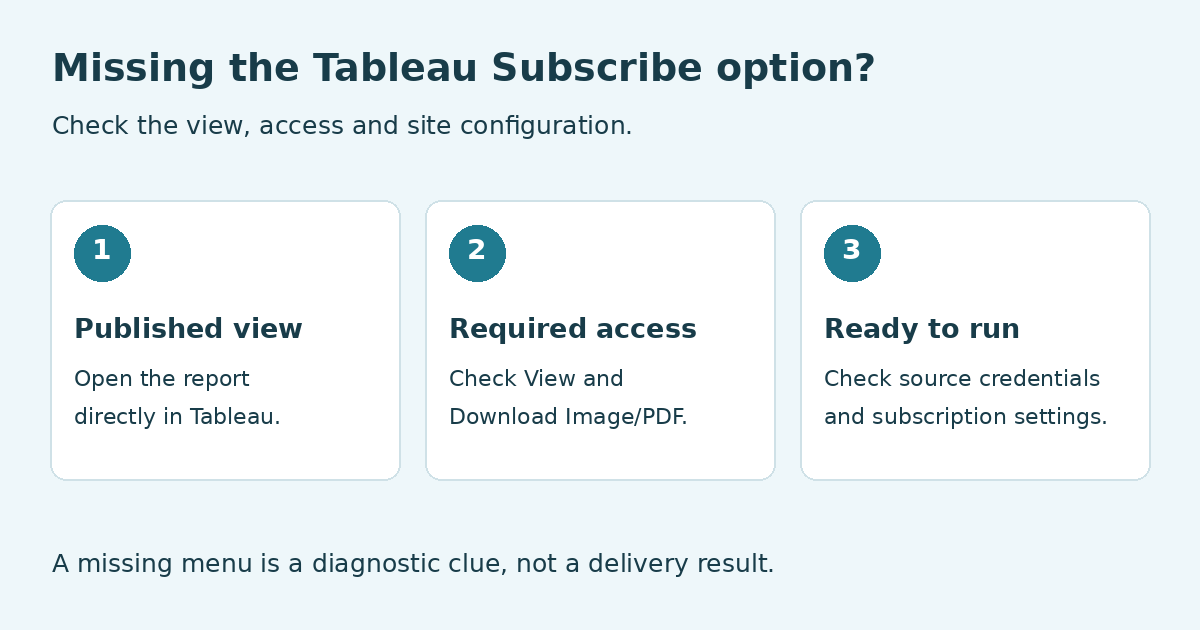 Three checks for a missing Tableau Subscribe option: published view, required access, and source credentials and subscription settings.