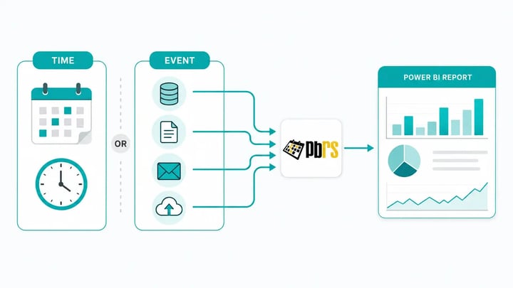 PBRS runs Power BI reports on a schedule or business event, including database, file, email and data triggers.
