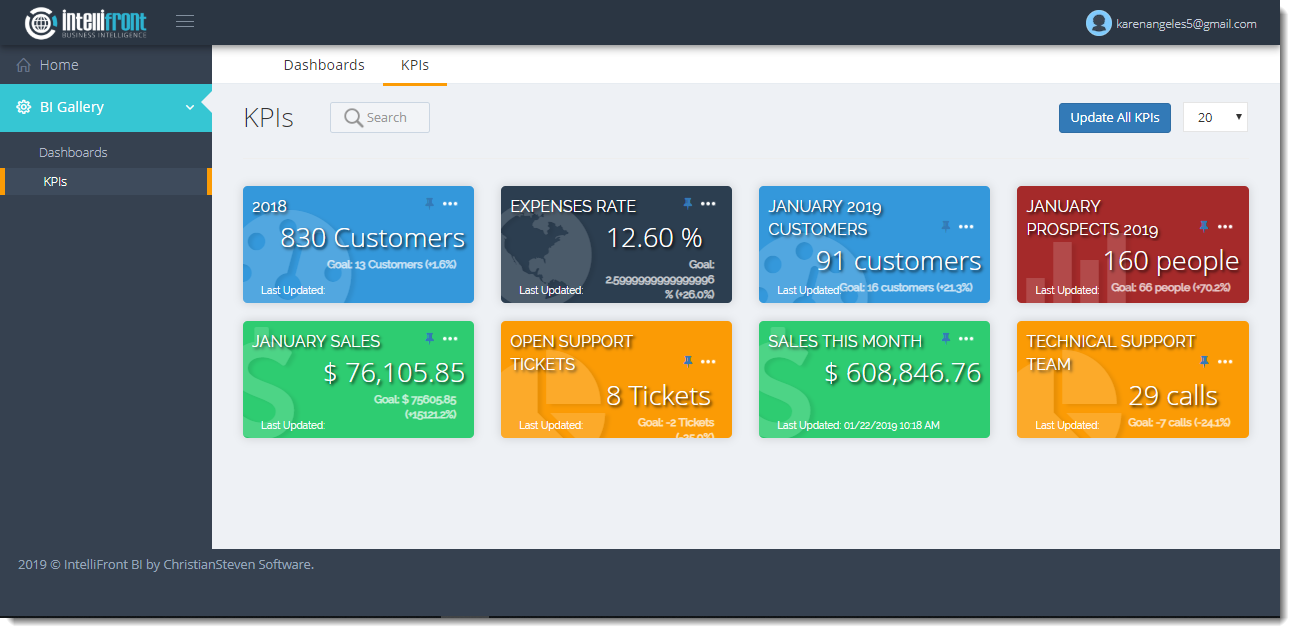 KPI's and Dashboards: Viewing KPI's in User View in IntelliFront BI.
