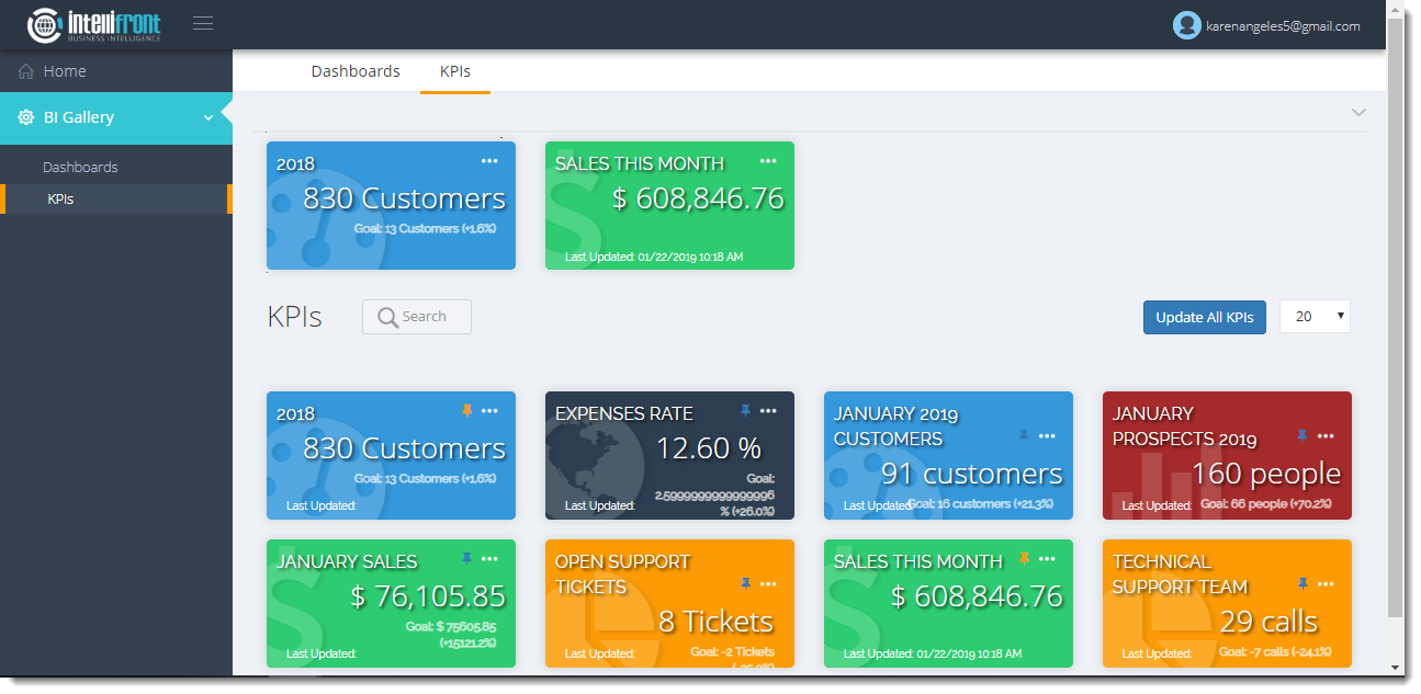 KPI's and Dashboards: Viewing KPI's in User View in IntelliFront BI.