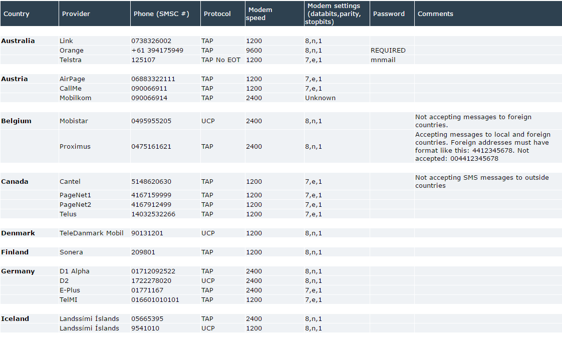 SMS Service Provider Information