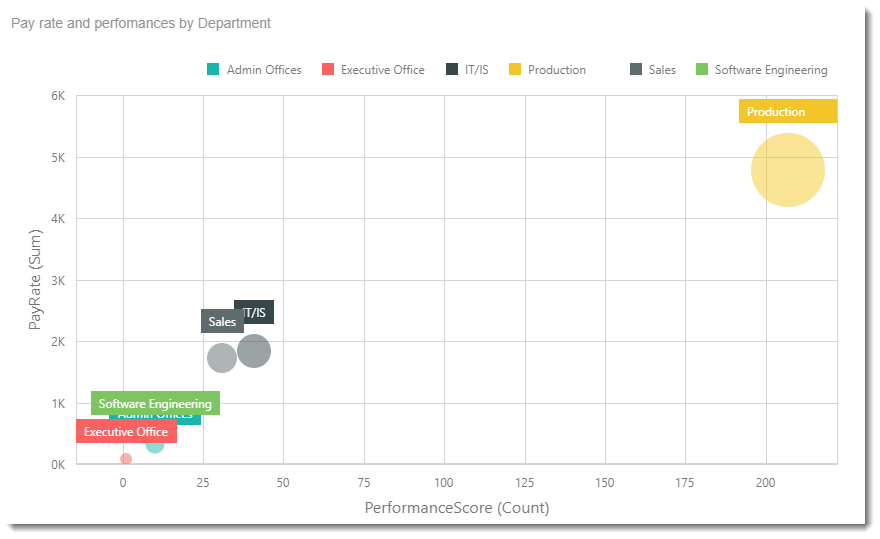 KPI's and Dashboards: Creating Scatter Chart Visual Dashboard item in IntelliFront BI.