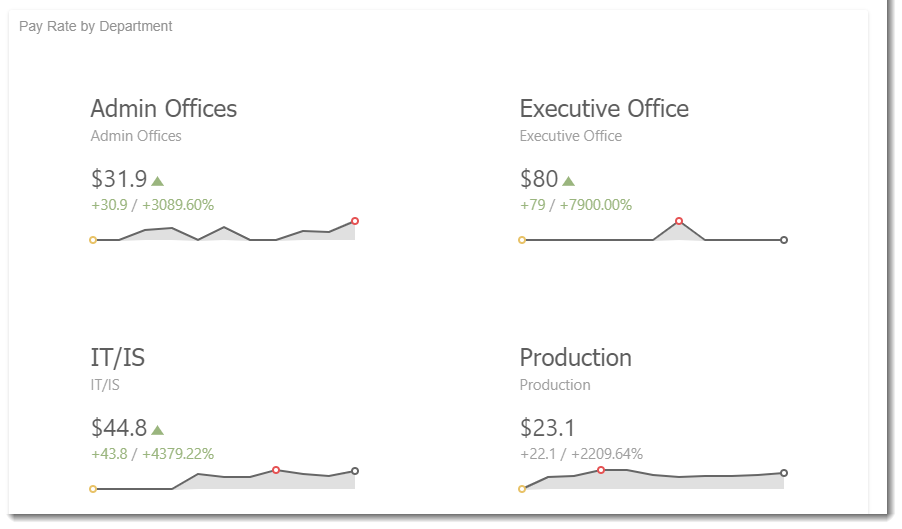 KPI's and Dashboards: Creating Cards Visual Dashboard item in IntelliFront BI.