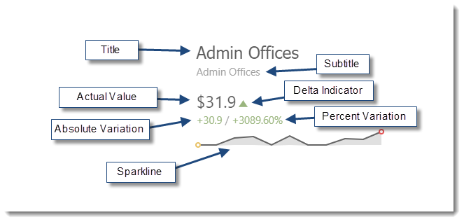 KPI's and Dashboards: Creating Cards Visual Dashboard item in IntelliFront BI.