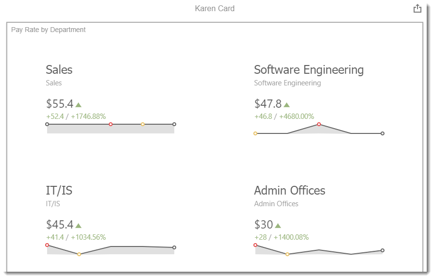 KPI's and Dashboards: Creating Cards Visual Dashboard item in IntelliFront BI.