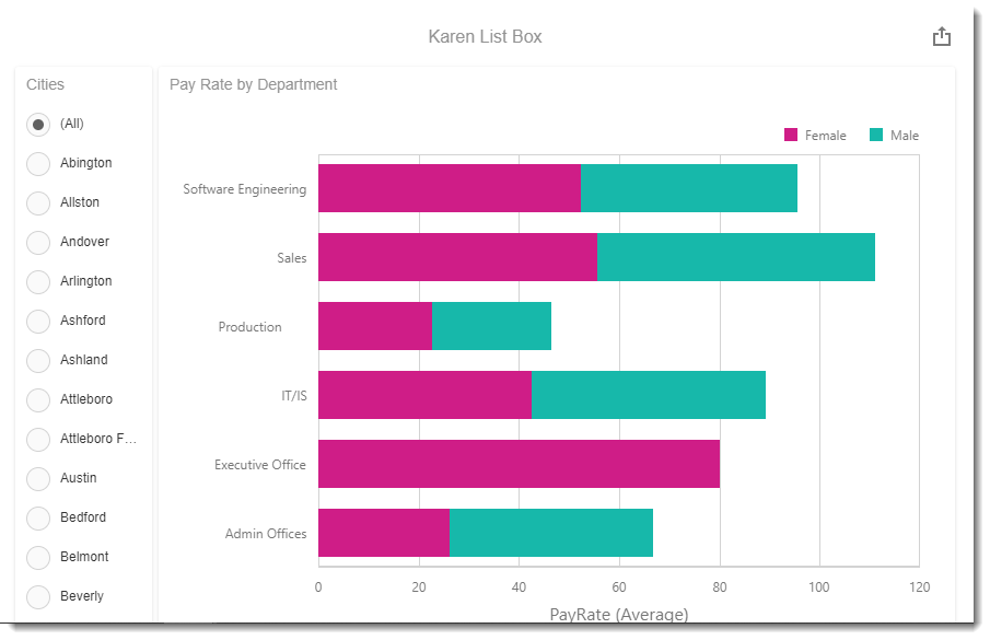 KPI's and Dashboards: Creating List Box Visual Dashboard item in IntelliFront BI.