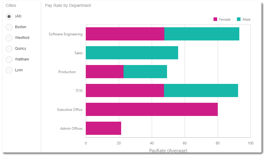 KPI's and Dashboards: Creating List Box Visual Dashboard item in IntelliFront BI.