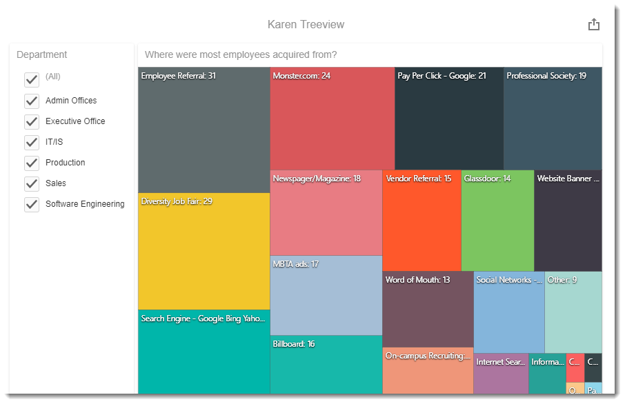 KPI's and Dashboards: Creating Tree View Visual Dashboard item in IntelliFront BI.