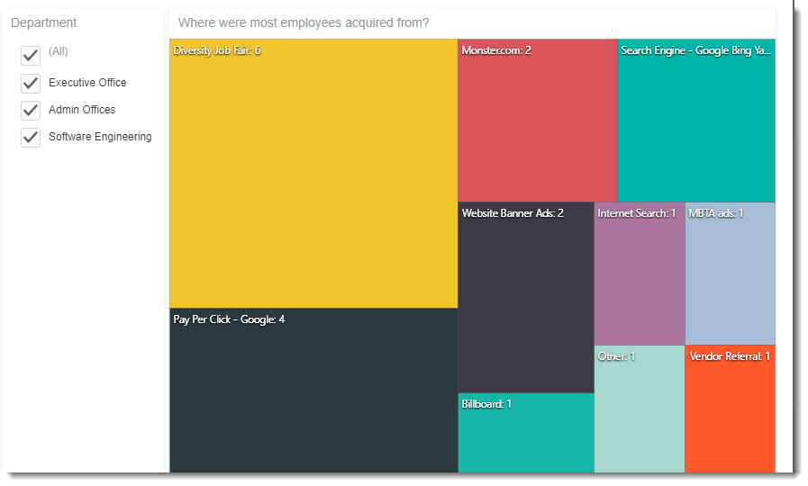 KPI's and Dashboards: Creating Tree View Visual Dashboard item in IntelliFront BI.