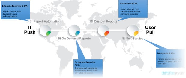 How the BI Continuum Helps the CIO Address Operational Efficiency.         Part 3 of 3