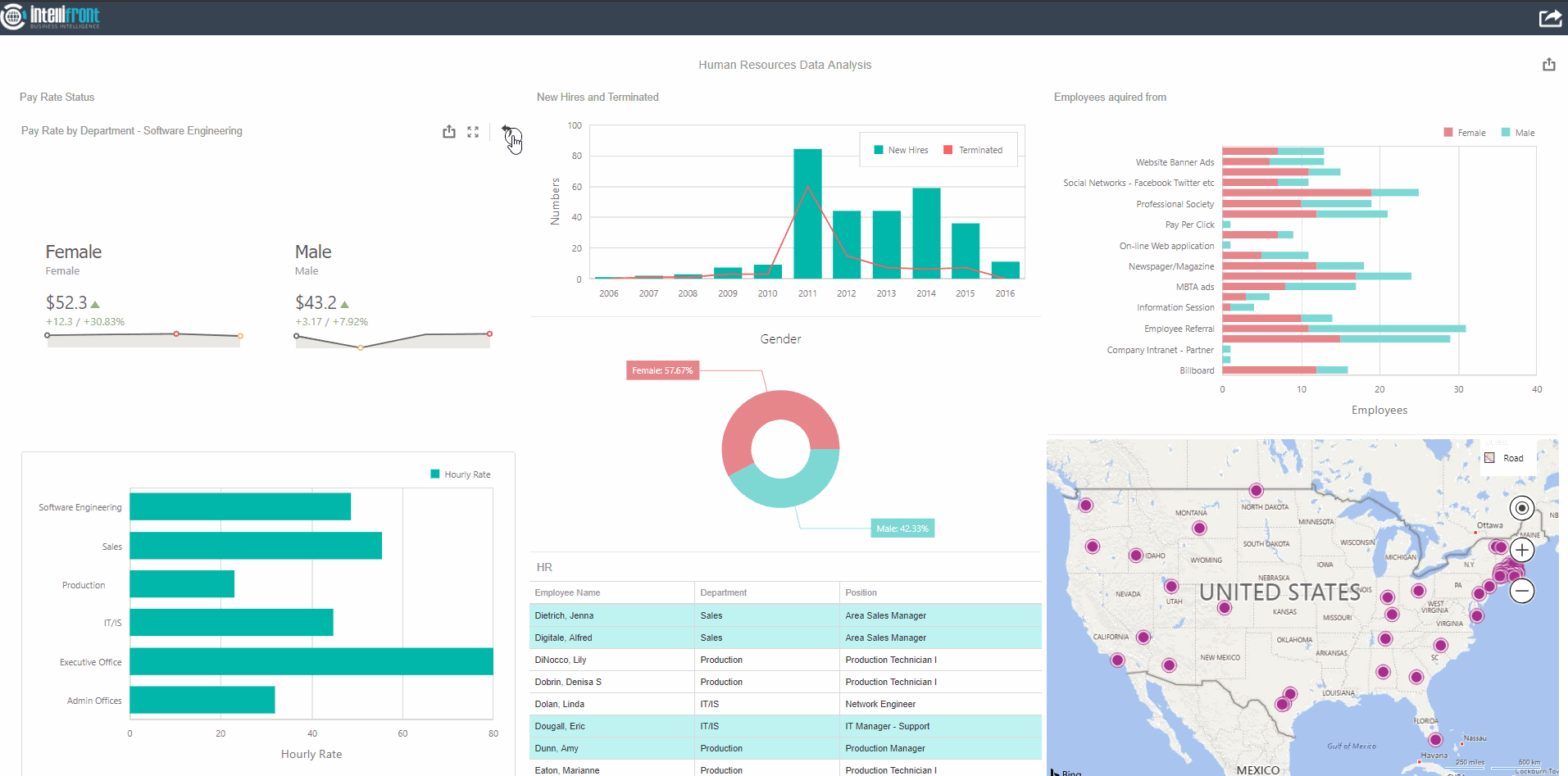 KPI's and Dashboards: Viewing Dashboards in User View in IntelliFront BI.